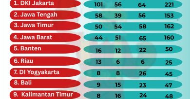 POPNAS XVII 2025 : Lampung Raih 8 Emas, Naik Drastis ke Peringkat 10 Nasional POPNAS XVII 2025 : Lampung Raih 8 Emas, Naik Drastis ke Peringkat 10 Nasional