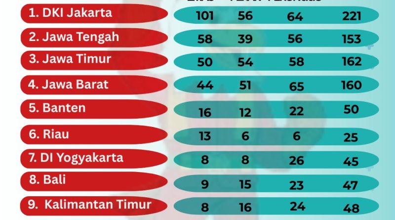 POPNAS XVII 2025 : Lampung Raih 8 Emas, Naik Drastis ke Peringkat 10 Nasional POPNAS XVII 2025 : Lampung Raih 8 Emas, Naik Drastis ke Peringkat 10 Nasional