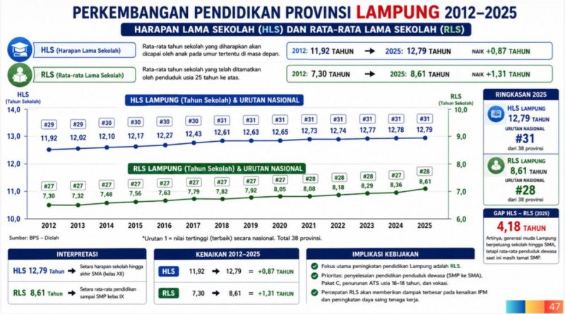 Abung Mamasa Menilai Perlu Konsisten Wujudkan Perobahan Nyata Pembangunan Bidang Pendidikan Lampung