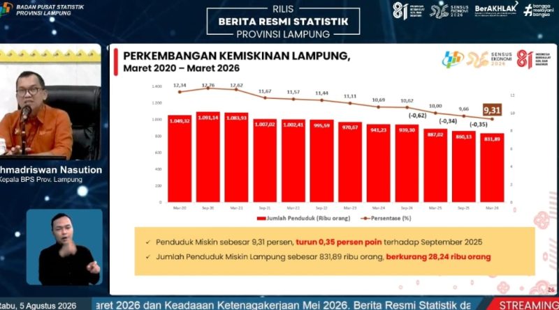 BPS Ungkap Capaian Positif :  Kemiskinan Turun, Inflasi Terkendali, Ekonomi Terus Tumbuh